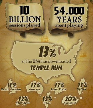 Temple Run has been downloaded 100 million times since its launch [Infographic]