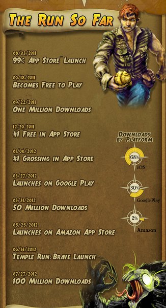 Temple Run has been downloaded 100 million times since its launch [Infographic]