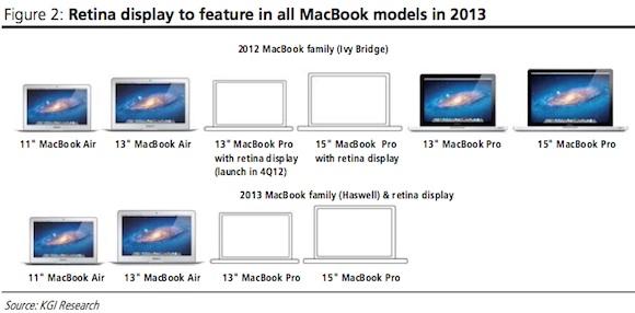 13.3 inch MacBook Pro with Retina Display already in production?