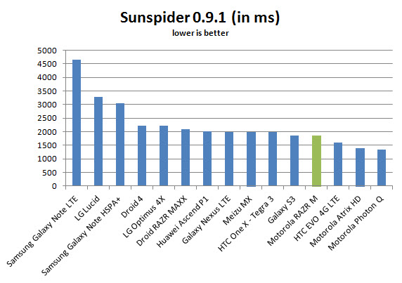 motorola-droid-razr-m-sunspider
