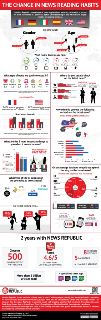 Mobiles Republic survey shows users news reading habits