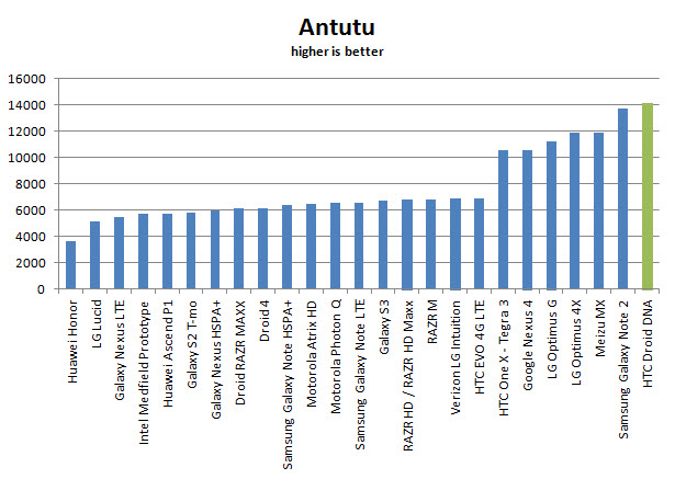 htc-droid-dna-antutu
