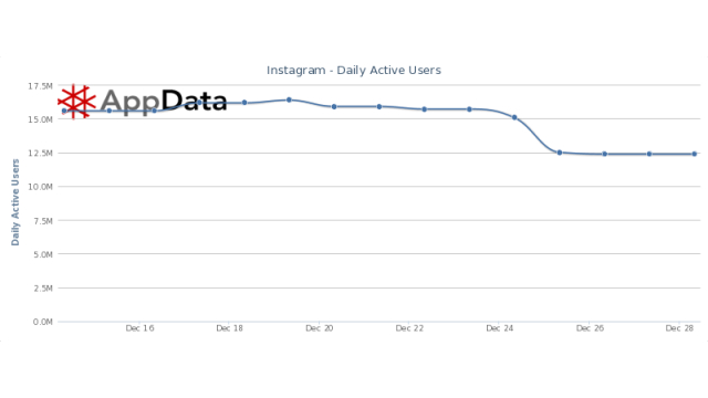 Instagram Denies Reports Of 25 Percent Drop In Users After ToS Drama Instagram Denies Reports Of 25 Percent Drop In Users After ToS Drama