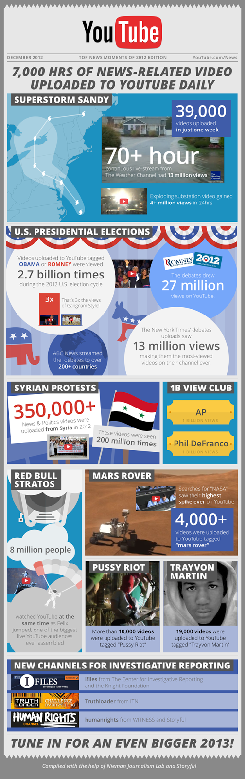 YouTube Highlights Its News Sharing Ability In 2012 Recap
