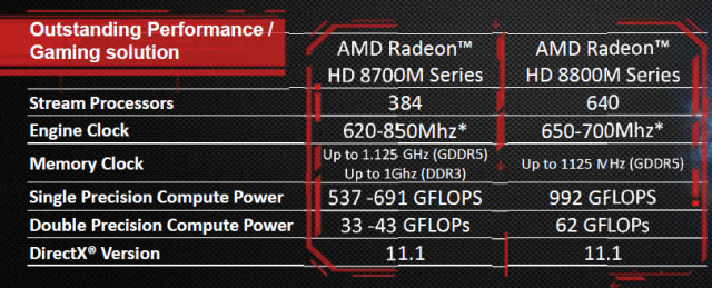AMD Radeon HD 8000M (Partially) Revealed AMD Radeon HD 8000M (Partially) Revealed