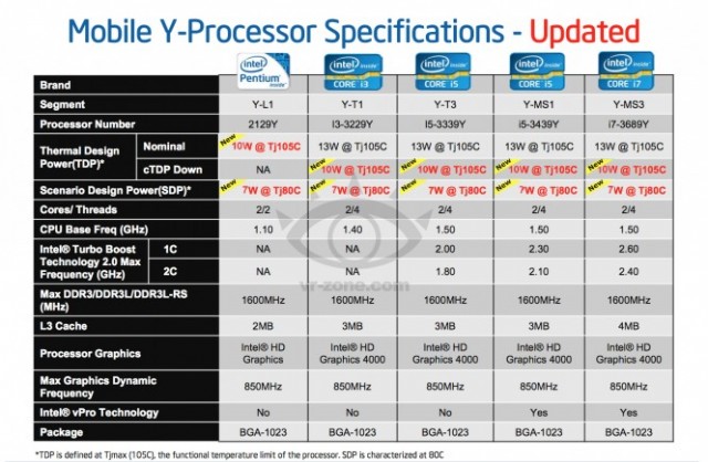 Intel Readies 13W CPUs, Dives Deeper in Low Power Territory