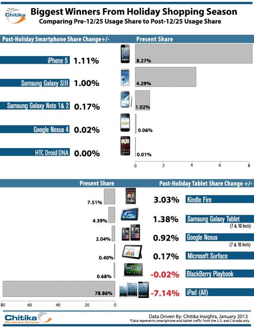 Post holiday Analytics Shows iPad Web Traffic Share Drop By 7.14%