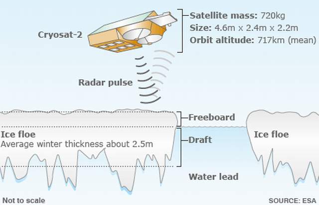 Massive Arctic Ice Loss Reported By Cryosat Mission Massive Arctic Ice Loss Reported By Cryosat Mission