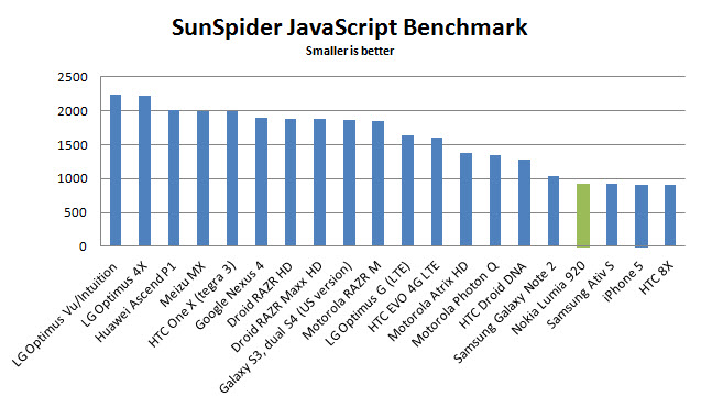 ativ-s-sunspider