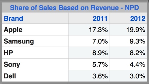 Apple Grabs 20 % Of All US Technology Sales For 2012