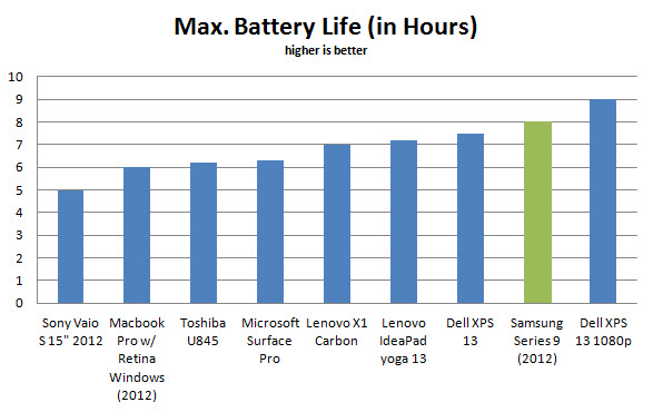samsung-series-9-2012–battery-life-b