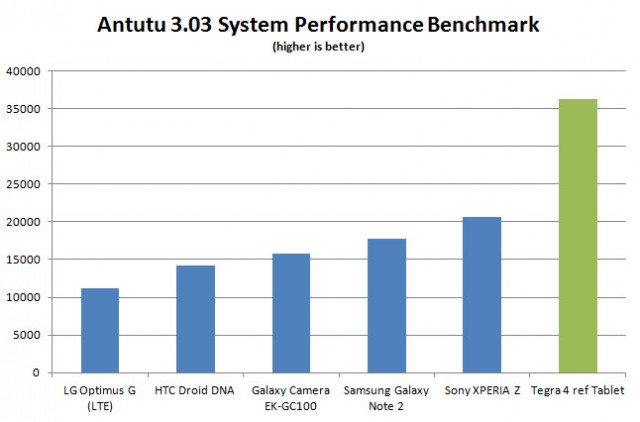 Tegra 4 Benchmarks: NVIDIA Jumps Into Hyperspace