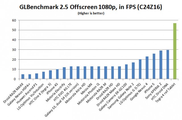 Tegra 4 Benchmarks: NVIDIA Jumps Into Hyperspace