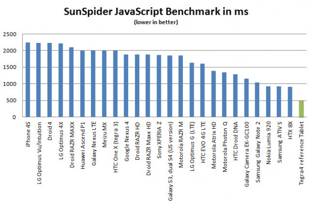 Tegra 4 Benchmarks: NVIDIA Jumps Into Hyperspace