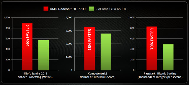 AMD Radeon HD 7790 Strengthens AMDs Mid Range Offering AMD Radeon HD 7790 Strengthens AMDs Mid Range Offering