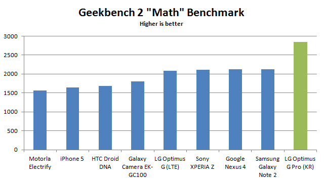 LG Optimus G Pro Benchmarks LG Optimus G Pro Benchmarks