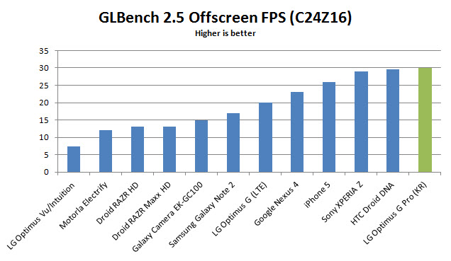 LG Optimus G Pro Benchmarks LG Optimus G Pro Benchmarks