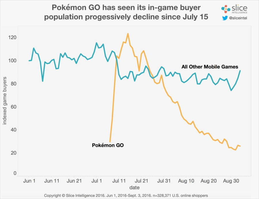Pokemon Go Popularity Chart 2017